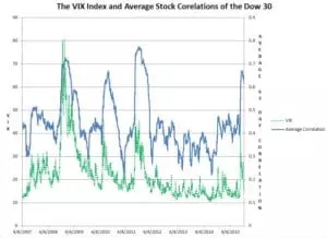 An line graph of vix index and average stock corelation