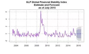 A graph of global financial stability index