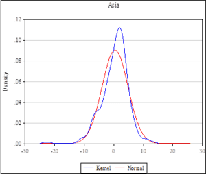 A line graph showing density, kernel and normal