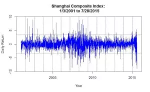 A line graph showing shanghai composite index